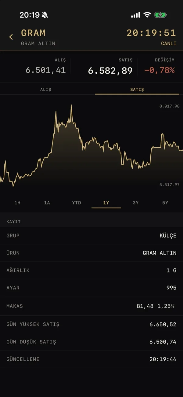 Gram altının bir yıllık fiyat grafiği